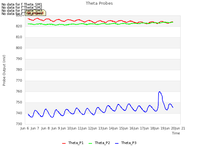 plot of Theta Probes