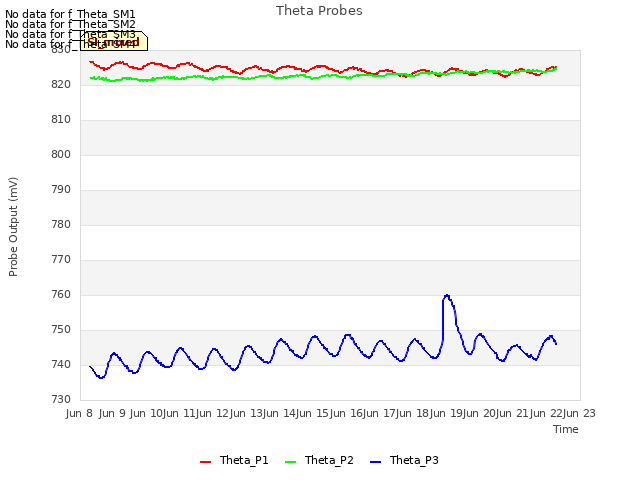 plot of Theta Probes