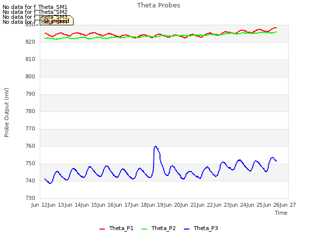 plot of Theta Probes