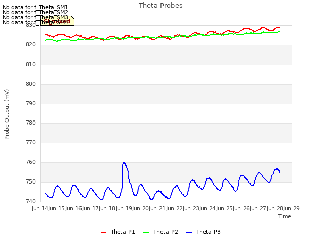 plot of Theta Probes