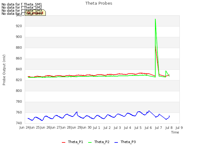 plot of Theta Probes