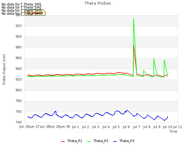 plot of Theta Probes