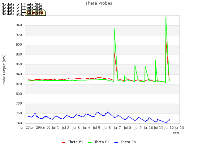 plot of Theta Probes