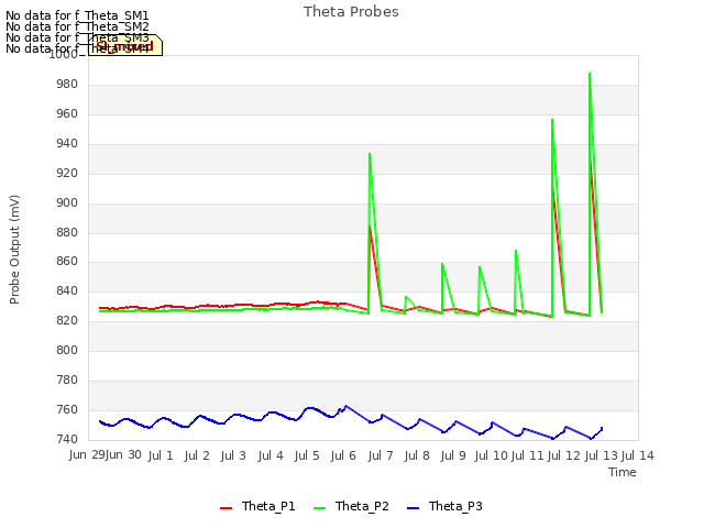 plot of Theta Probes