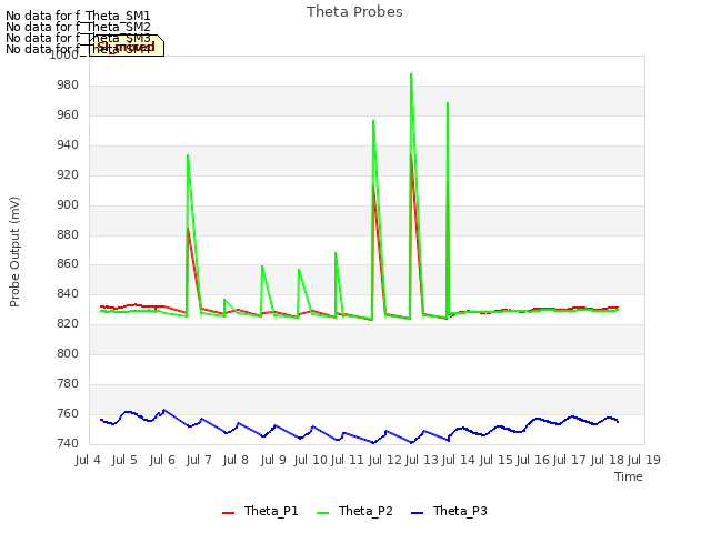 plot of Theta Probes