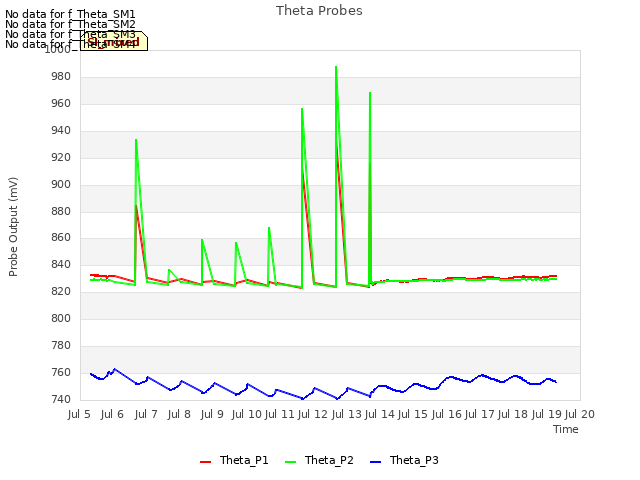 plot of Theta Probes