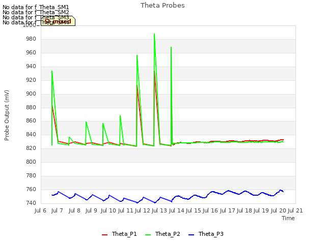 plot of Theta Probes