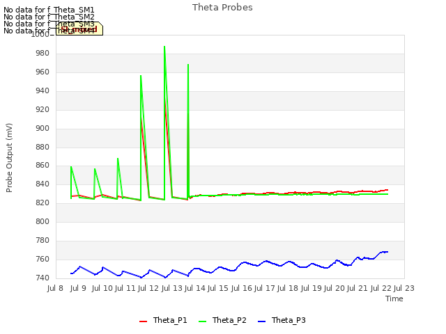 plot of Theta Probes