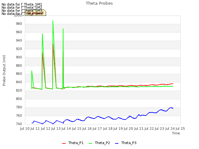 plot of Theta Probes