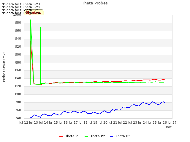 plot of Theta Probes