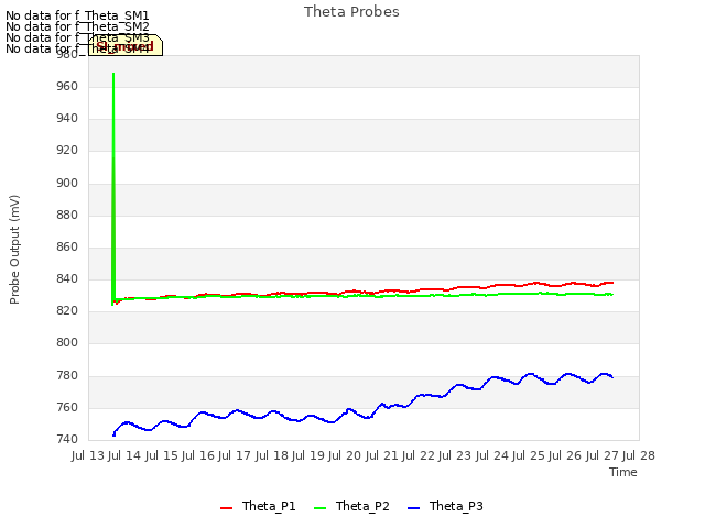 plot of Theta Probes