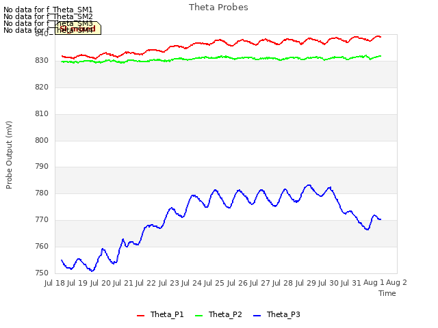 plot of Theta Probes