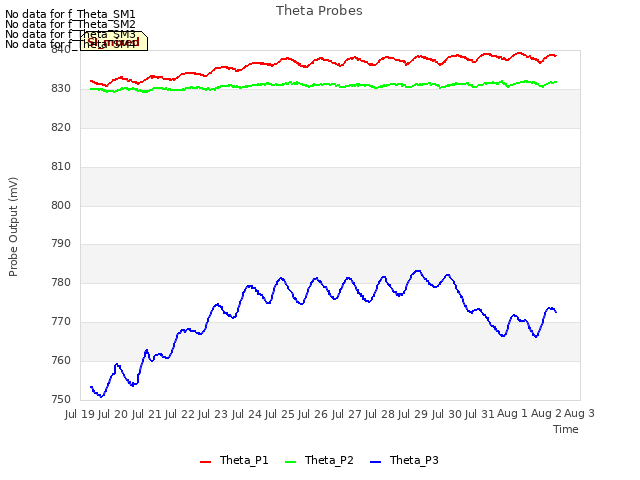 plot of Theta Probes