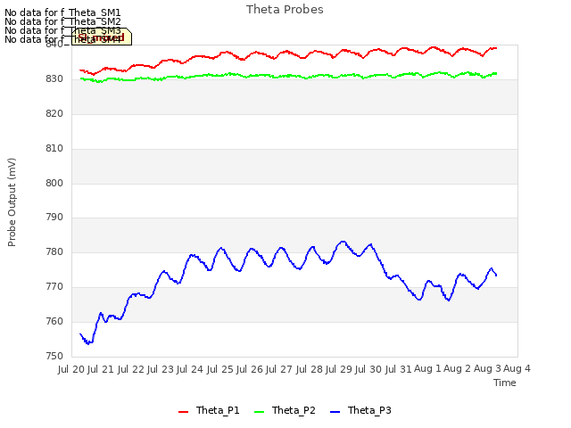 plot of Theta Probes