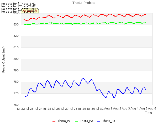 plot of Theta Probes