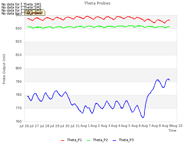 plot of Theta Probes