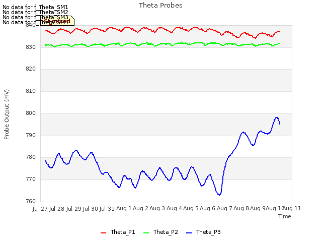 plot of Theta Probes