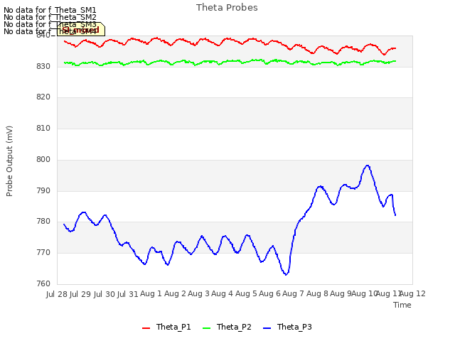 plot of Theta Probes