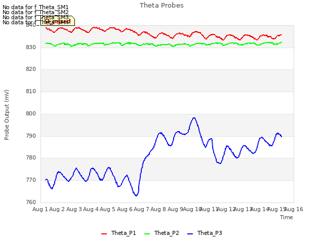 plot of Theta Probes