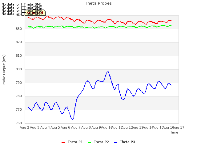 plot of Theta Probes