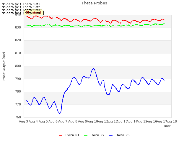 plot of Theta Probes