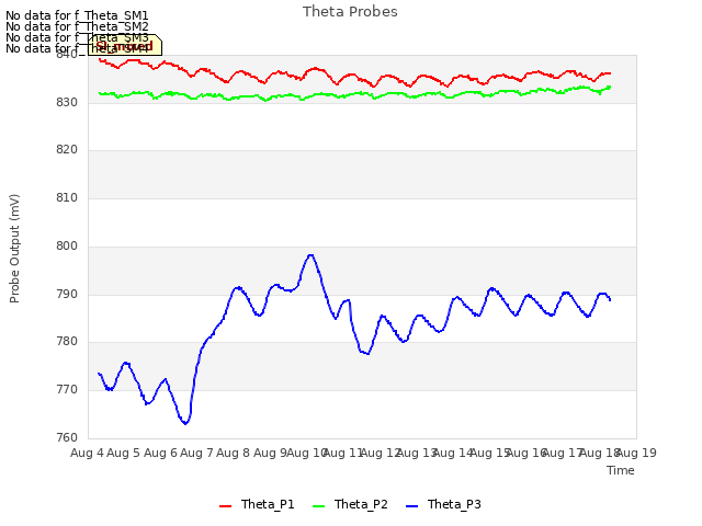 plot of Theta Probes