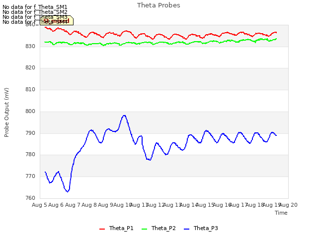 plot of Theta Probes