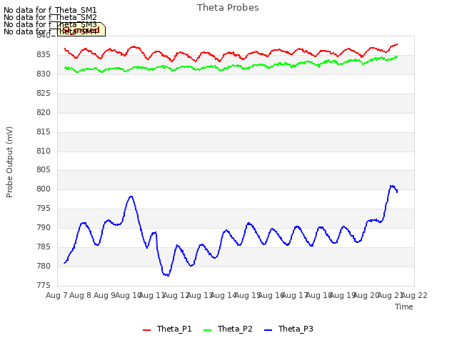 plot of Theta Probes