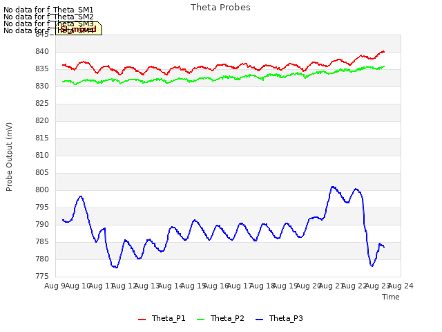 plot of Theta Probes