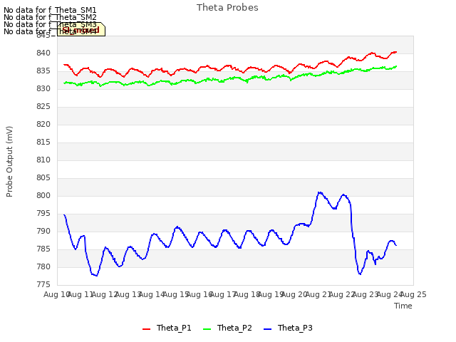 plot of Theta Probes