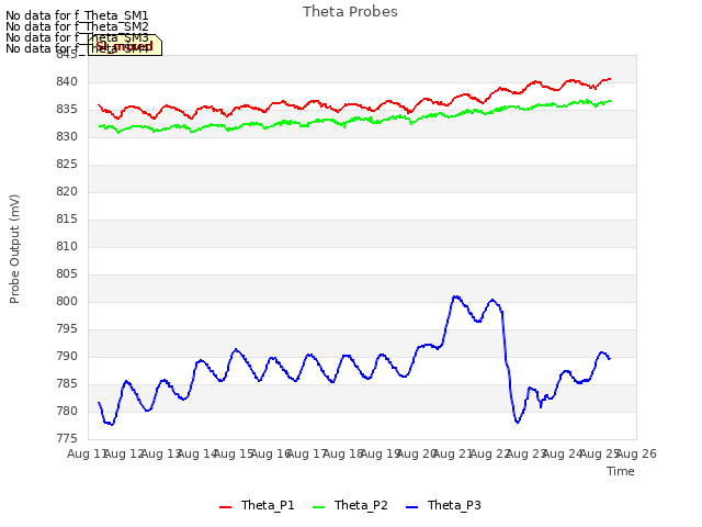 plot of Theta Probes