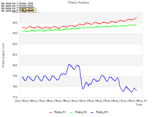 plot of Theta Probes