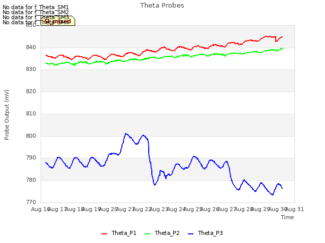 plot of Theta Probes