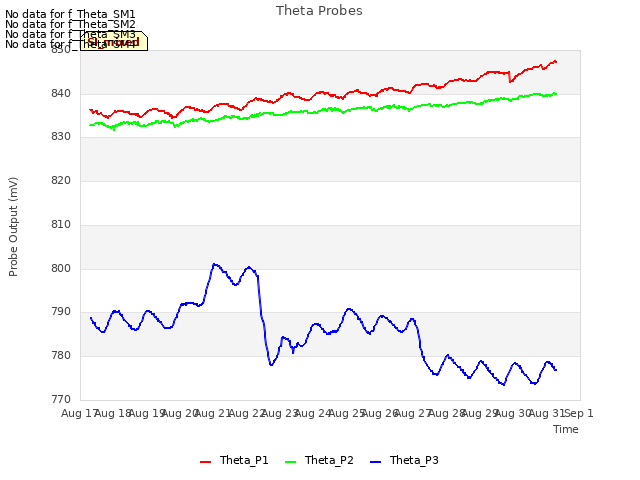 plot of Theta Probes