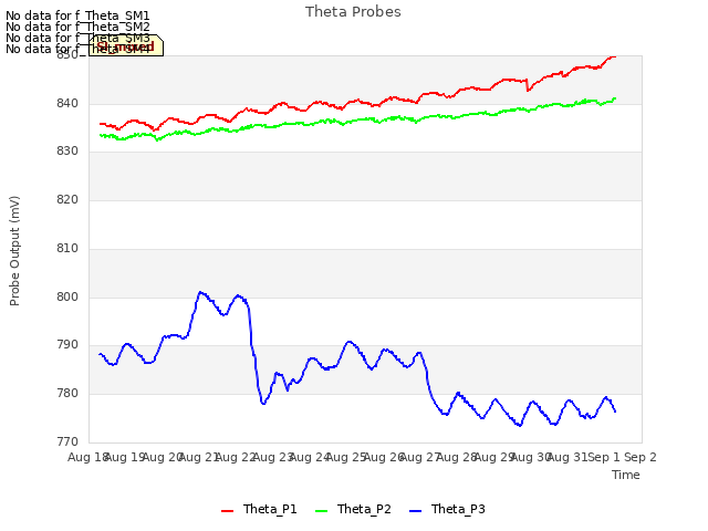 plot of Theta Probes