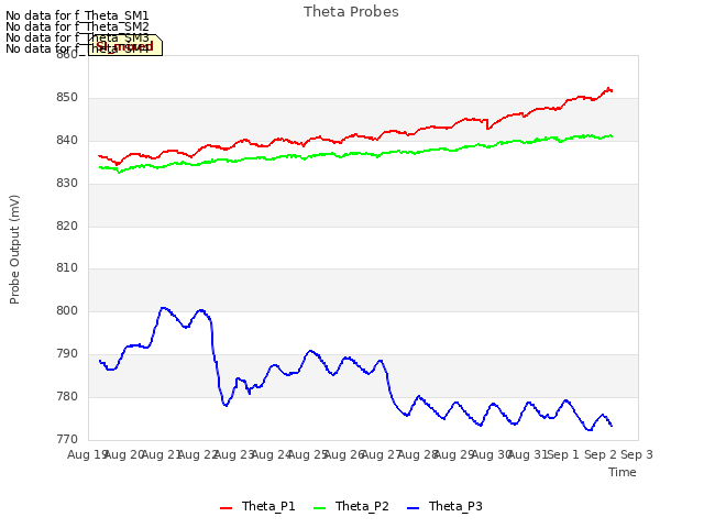 plot of Theta Probes