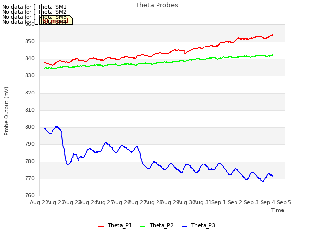 plot of Theta Probes