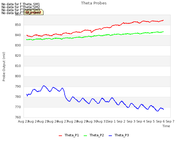 plot of Theta Probes