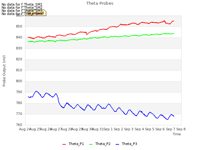 plot of Theta Probes