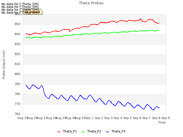 plot of Theta Probes