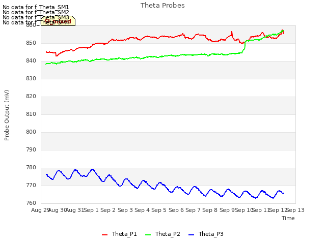 plot of Theta Probes