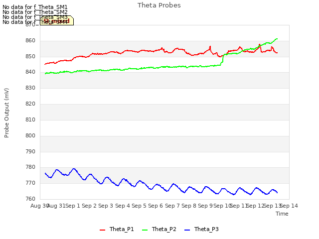 plot of Theta Probes