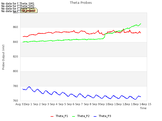 plot of Theta Probes