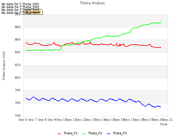 plot of Theta Probes