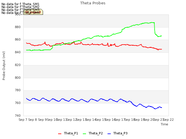 plot of Theta Probes