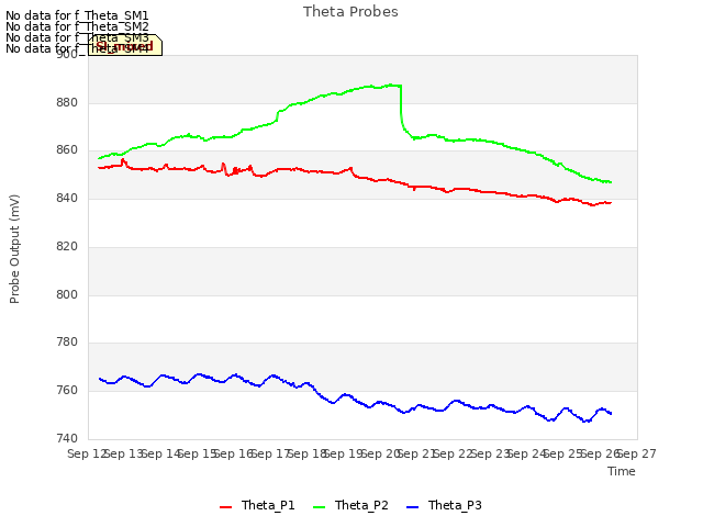 plot of Theta Probes