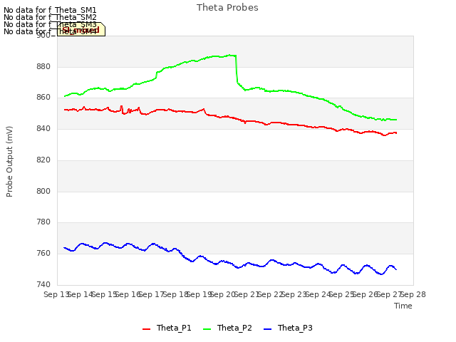 plot of Theta Probes