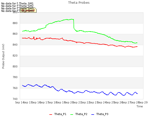 plot of Theta Probes