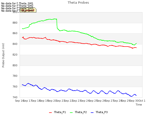 plot of Theta Probes