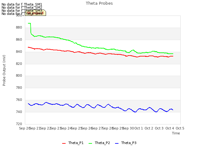 plot of Theta Probes